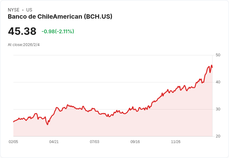 銀行業巨頭 Banco de Chile 第四季財報揭曉!淨金融收入下滑5.2%