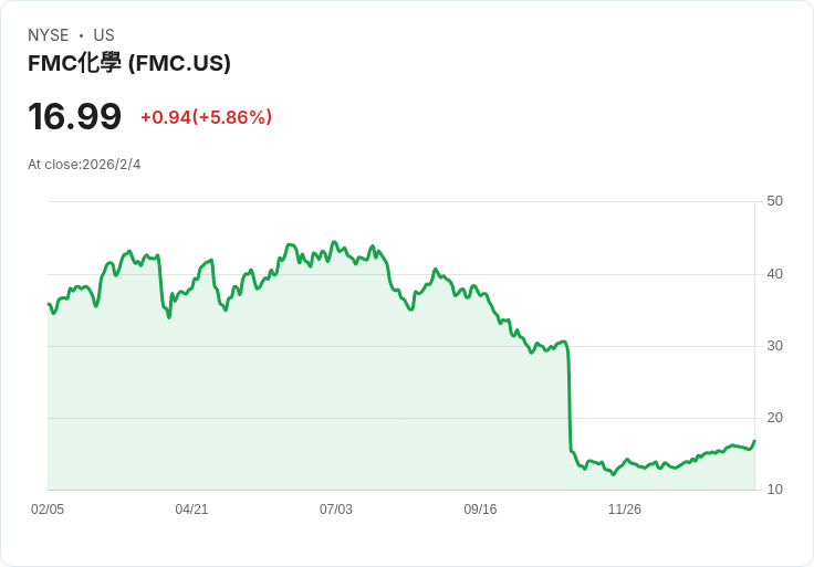 FMC公司啟動戰略評估，可能面臨出售風險！