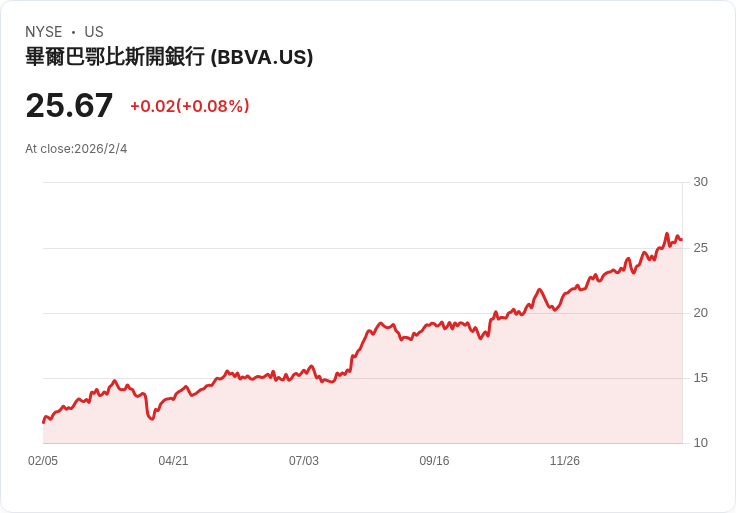 BBVA Compass 銀行發布非GAAP每股盈餘€1.78，淨利息收入達€26.28B！