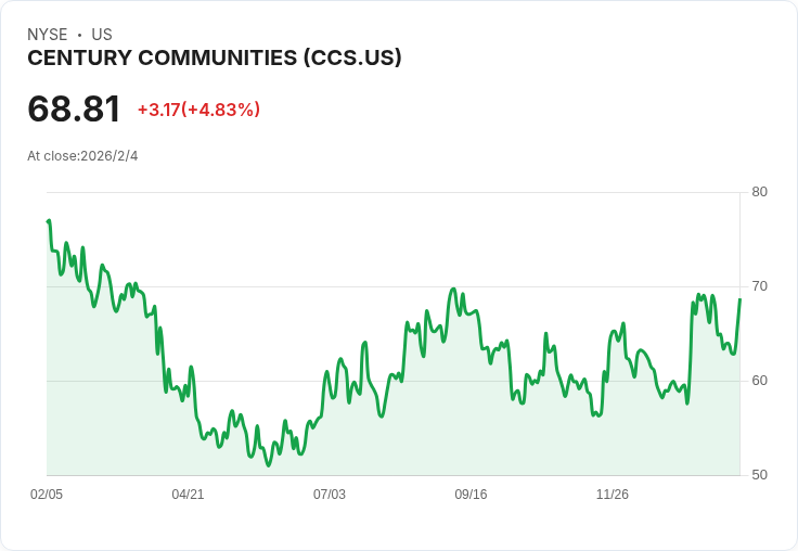 世紀社群公司宣佈季度股息增幅超過10％，投資者喜迎利好訊息！