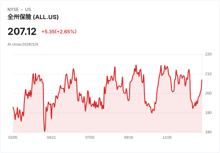 Allstate第四季財報驚艷，股息提升8％並啟動40億回購計畫！