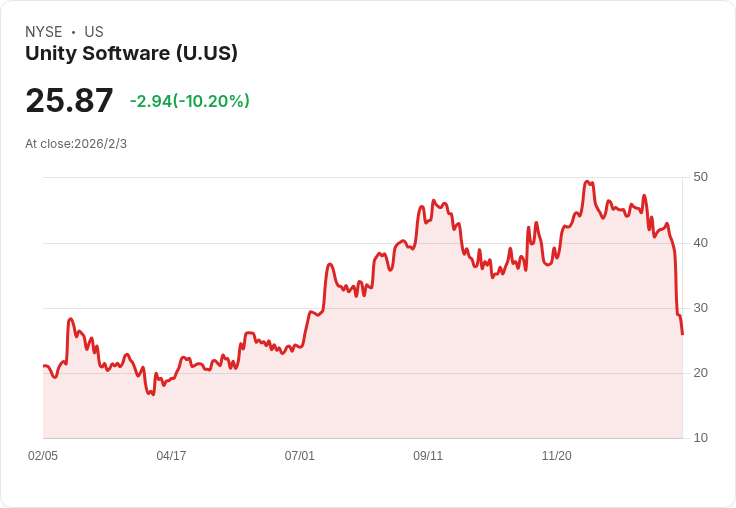 美銀下調Unity Software (U) 目標價至18美元，因高估值引發擔憂！