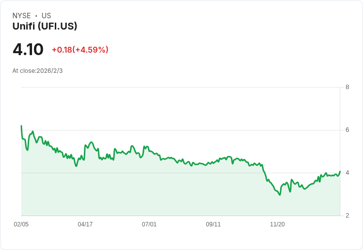 Unifi 目標575百萬美元營收盈虧平衡點,重整成本基礎顯成效