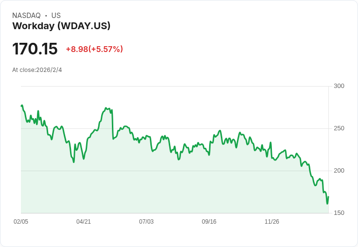 Workday預告FY26 GAAP與非GAAP利潤差距擴大，將裁員約2％！