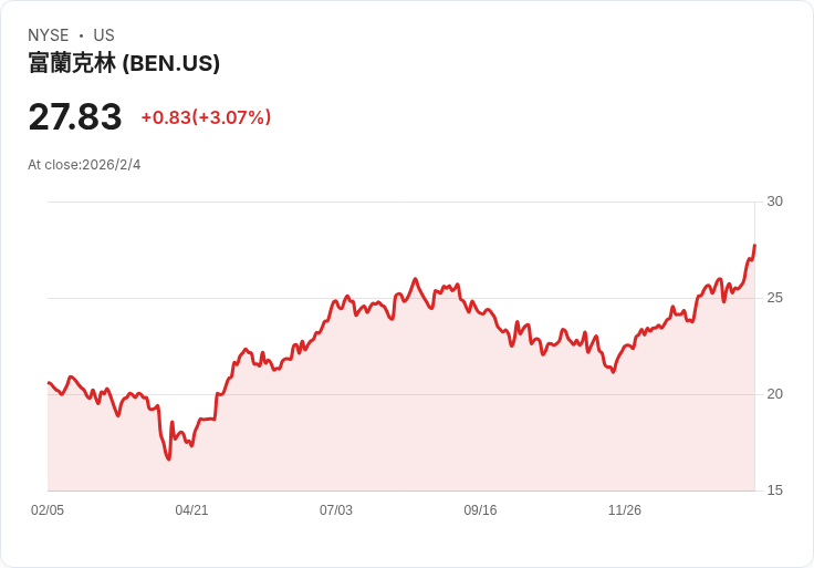 富蘭克林資源公司一月AUM上升1.4%,市場與流入促進成長!