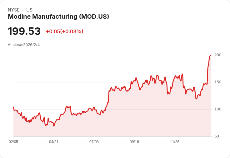 Modine Manufacturing 第三季獲利驚豔！非GAAP每股盈餘超預期，營收成長30.5％