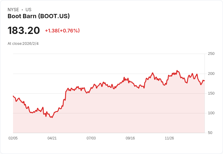 Boot Barn全年度銷售預測提升至22.5億美元，擴張計畫與利潤策略加速推進！