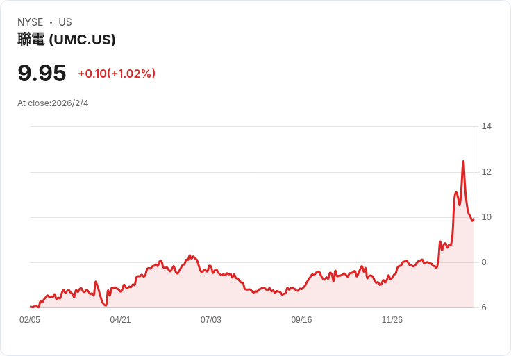 UMC一月銷售成長5.3%,達208.6億臺幣,顯示強勁增長潛力!
