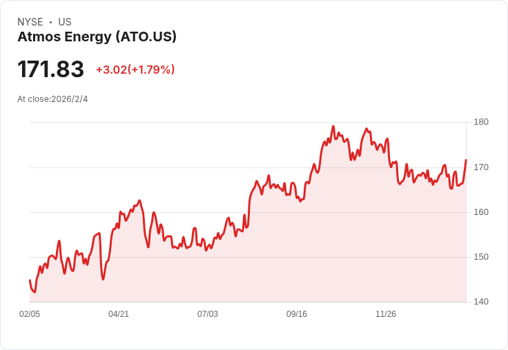 Atmos Energy 年度會議透過八項提案,12位董事順利當選!