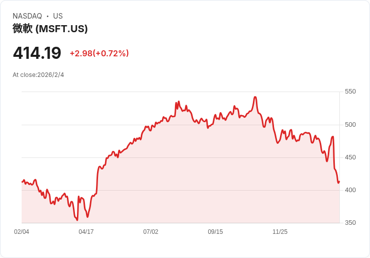 美股AI三雄競逐雲端霸主！MSFT、META、AMZN拼資本支出和創新驅動未來獲利