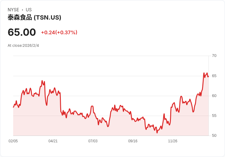 震撼！泰森食品宣佈每股0.51美元的季度現金股利，投資者狂喜！