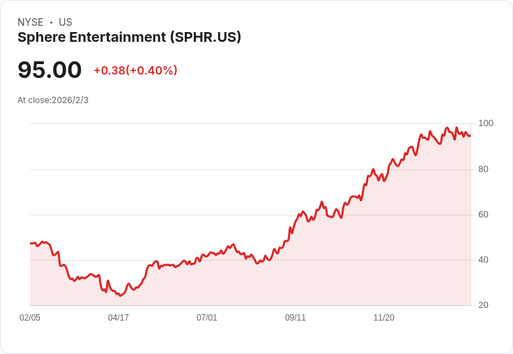 Jim Cramer讚譽Sphere Entertainment:未來潛力無可限量!