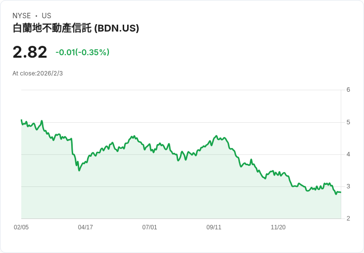 布蘭迪溫地產信託2026年FFO預測成長5.8％，計畫資產出售達2.9億美元！