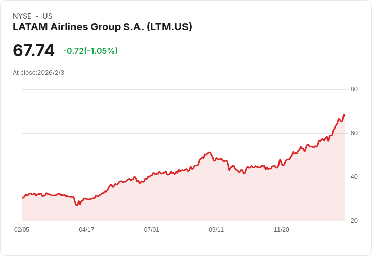 LATAM航空集團(LTM) 2025第四季財報:創紀錄的收入增長與未來展望