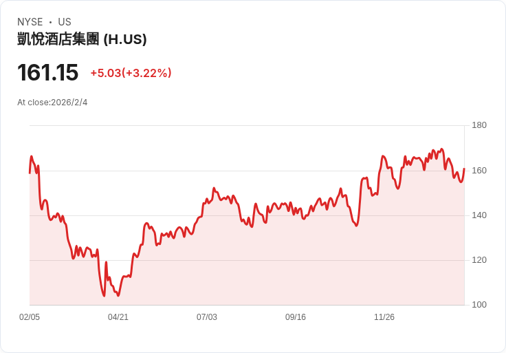 海悅酒店股價飆升13.1％！在宏觀經濟不確定性中仍展現強勁增長