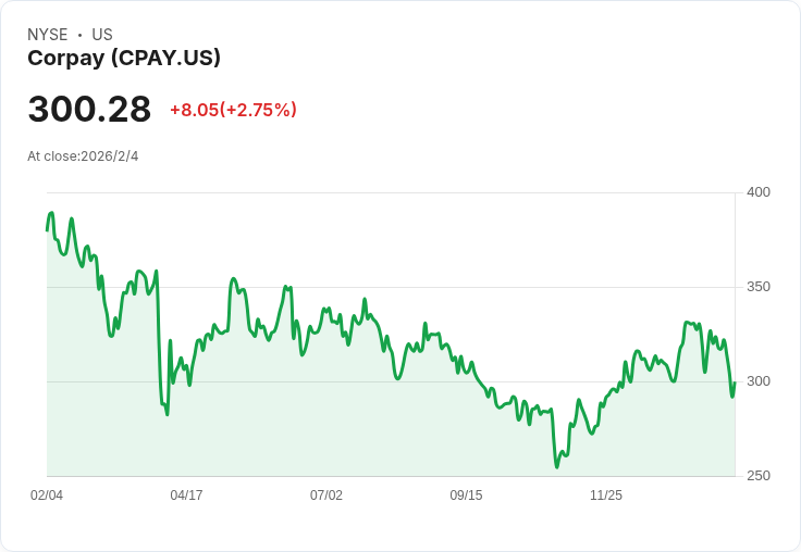 AI驅動支付革命加速,Corpay、Mastercard搶攻企業跨境支付新藍海