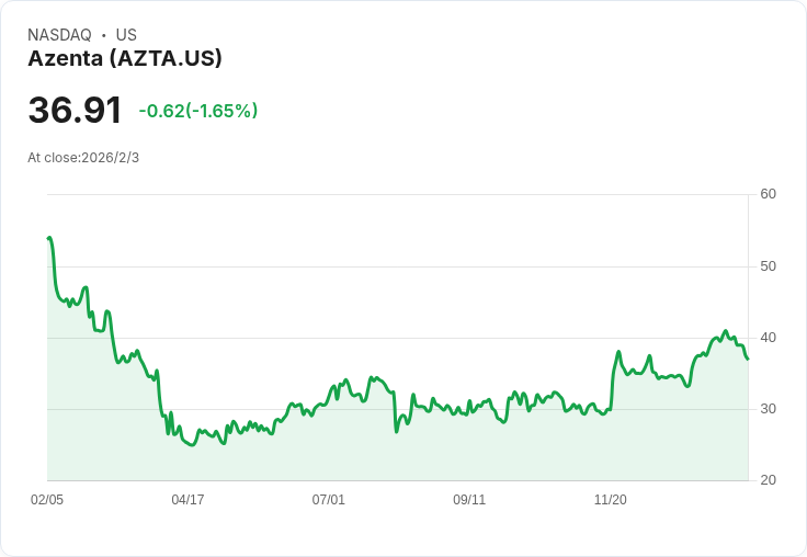 Azenta展望2026年：有機營收成長預期3％至5％，邊際擴張300基點，面對宏觀不確定性
