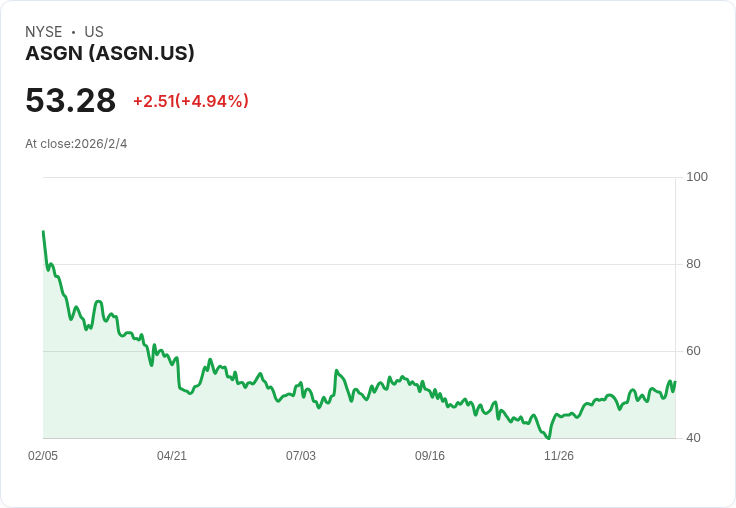 ASGN第四季財報亮眼,數位工程收購Quinnox助力未來增長!