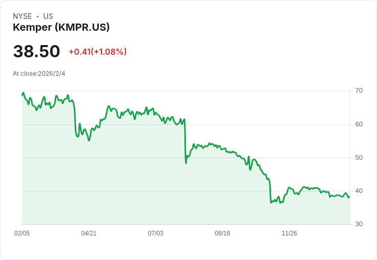 獲利穩健!Kemper 宣佈每股 $0.32 股息,吸引投資者目光