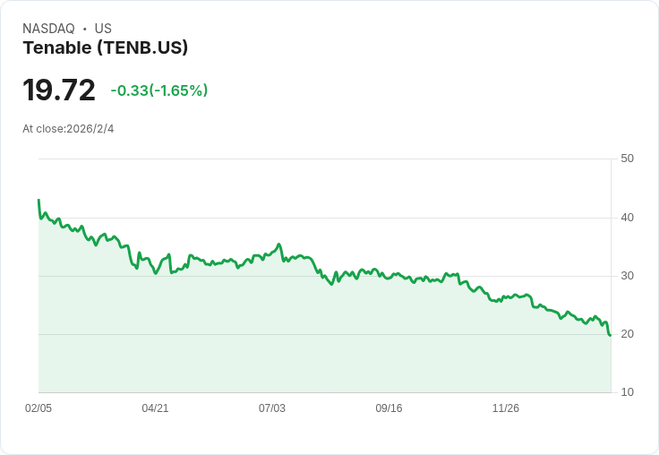 Tenable 2026年目標收入超過10億美元,AI安全需求激增引領平臺採用潮流!
