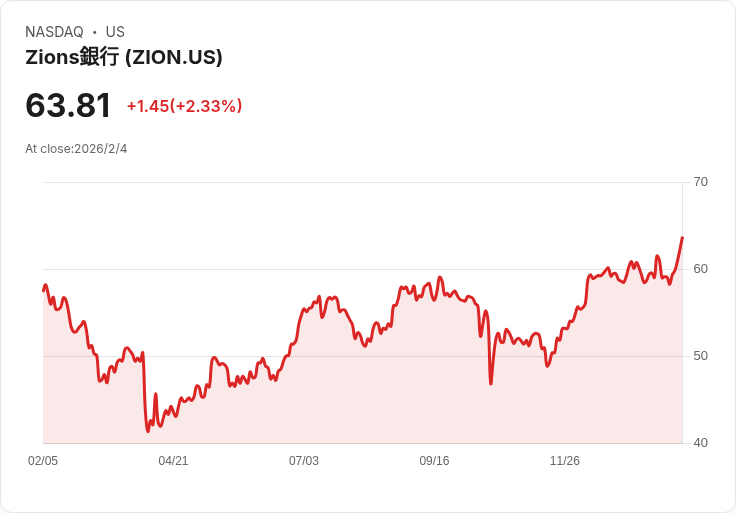 銀行業新動向！Zions Bancorporation 發行5億美元高收益票據，助力資金運用