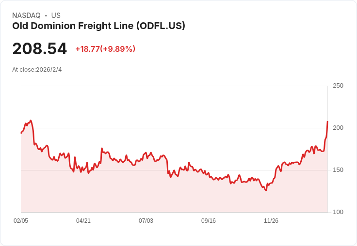 摩根士丹利上調目標價，Old Dominion (ODFL) 股價狂飆9.89％！