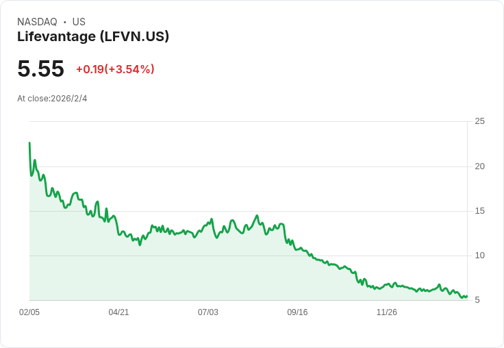 LifeVantage第二季財報出爐!每股盈餘符合預期,營收卻大幅失利!