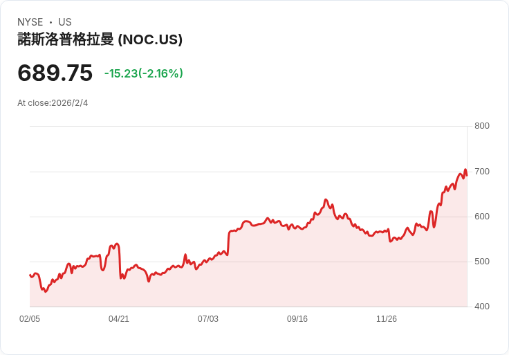 北方格魯門獲得2.49億美元美國空軍合約！擴充套件外銷計畫提升全球戰力