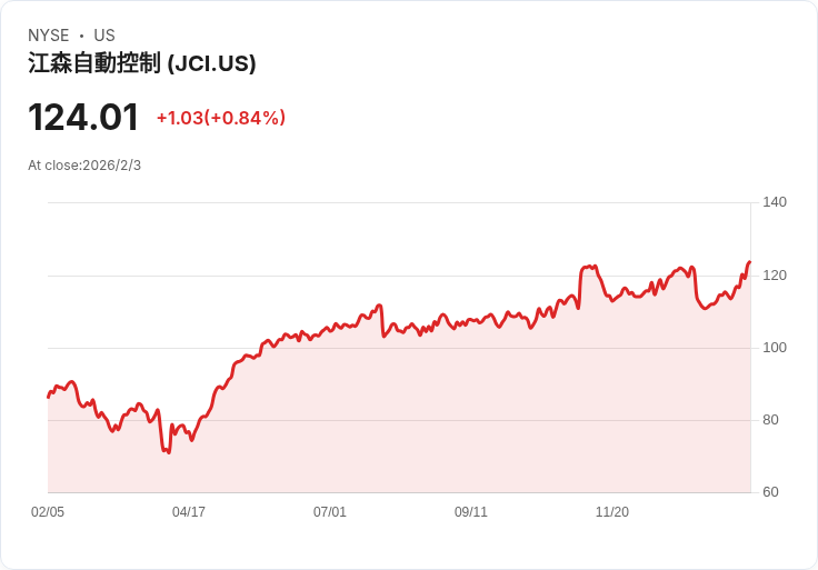 【財報電話會議】強勁訂單增長！江森自控2026年Q1財報超預期，全年展望上調！
