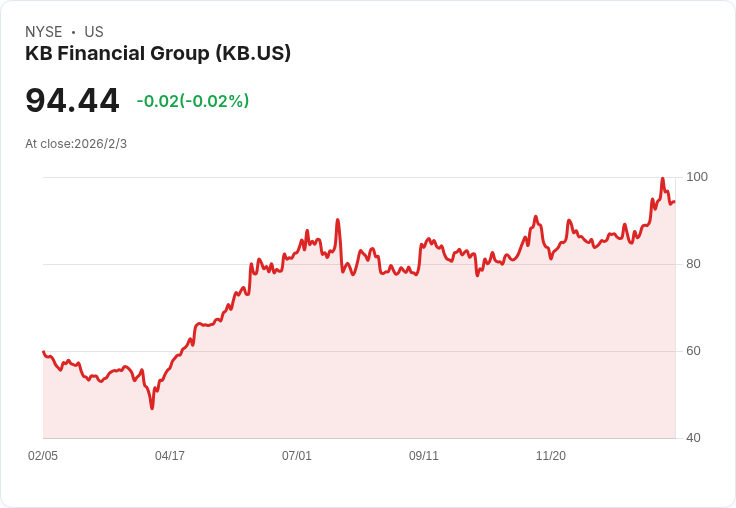 KB金融第四季財報即將出爐,市場預期持平但風險潛藏