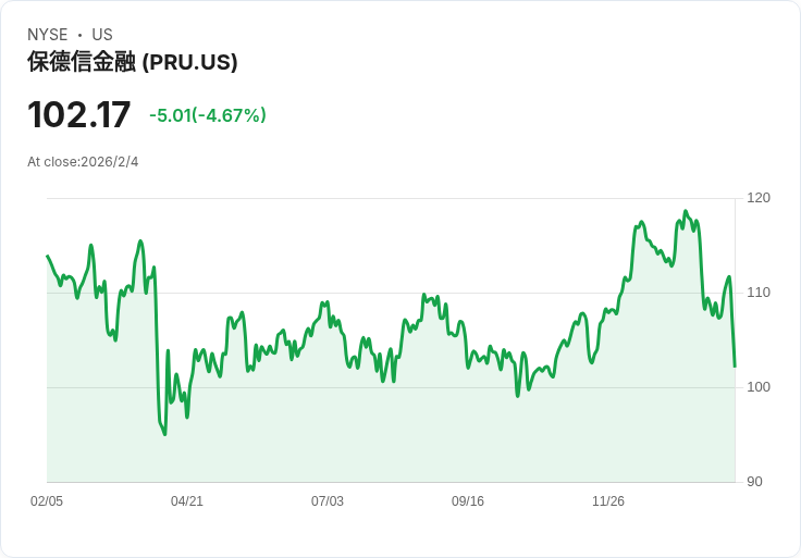 Prudential Financial Q4 總結：日本業務醜聞影響2026年盈餘，管理層承諾重建信任