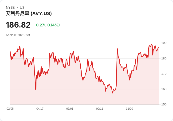 【財報電話會議】Avery Dennison 2025年財報揭示未來增長策略,面對挑戰仍展現韌性!
