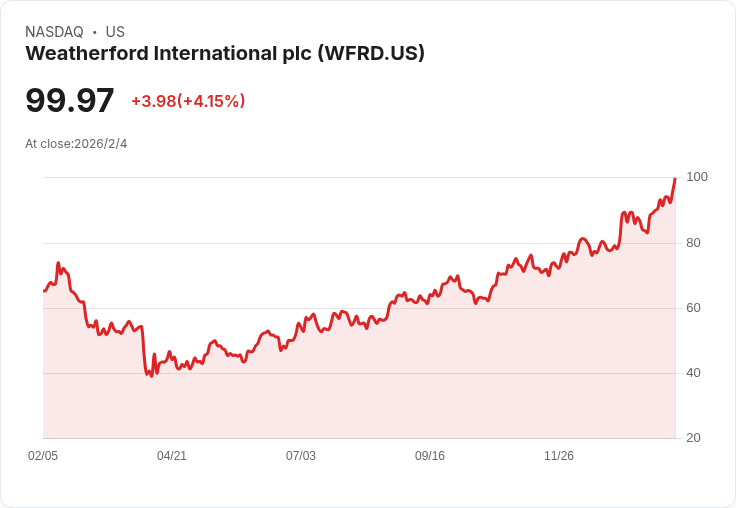 Weatherford 目標2026年 EBITDA 高達11.2億美元，聚焦利潤策略應對國際變化