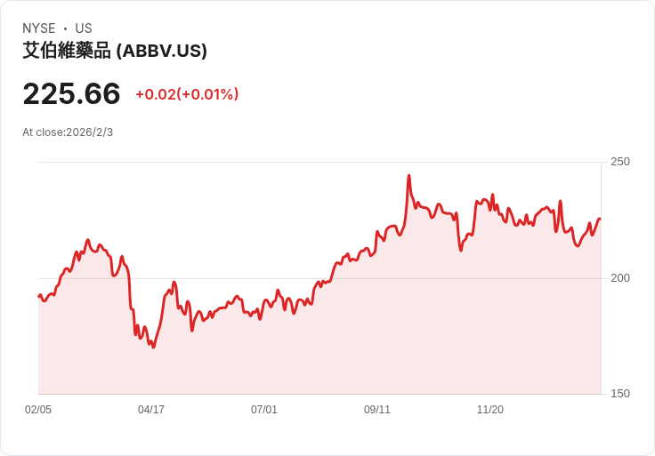 AbbVie 預測 2026 年銷售增長 9.5%,新藥上市與管道持續推進引領未來