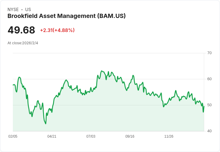 Brookfield Asset Management Q4 績效亮眼，CEO 換將及股息大增引發市場關注！