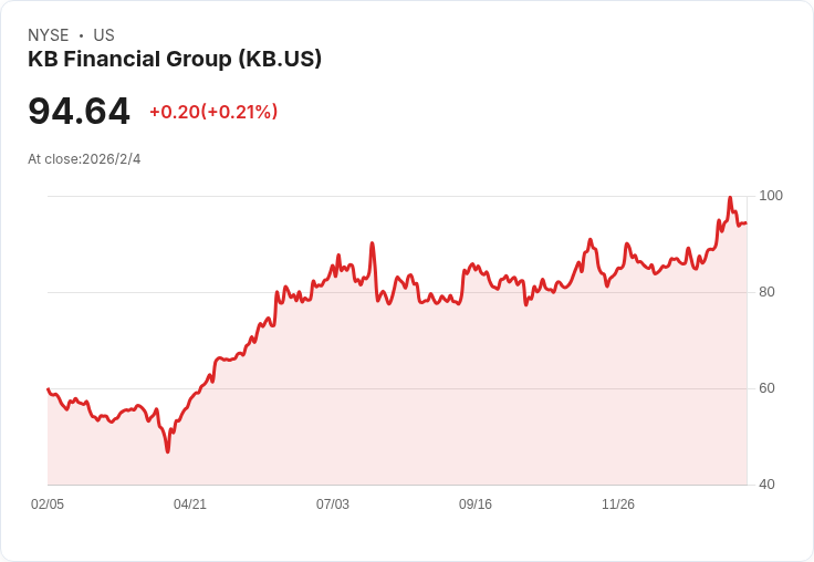 KB金融第四季業績出爐！淨利潤增長卻面臨市場挑戰
