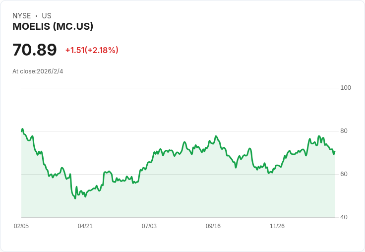 Moelis & Company Q4業績創新高,2026年併購活動持續擴充套件!