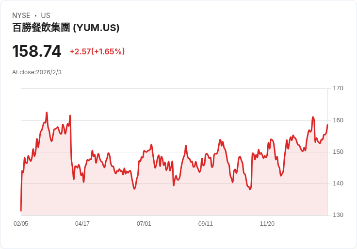Yum! Brands 宣佈季度股息上調5.6％至每股0.75美元，投資者歡欣鼓舞！