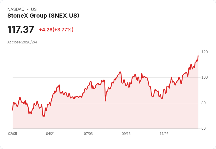 StoneX 第四季財報出爐！每股盈餘2.50美元超預期，營收達390億創新高
