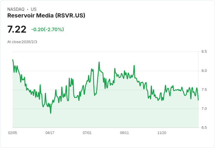 Reservoir Media 預測 2026 年營收達 1.73 億美元,收購與串流音樂驅動成長