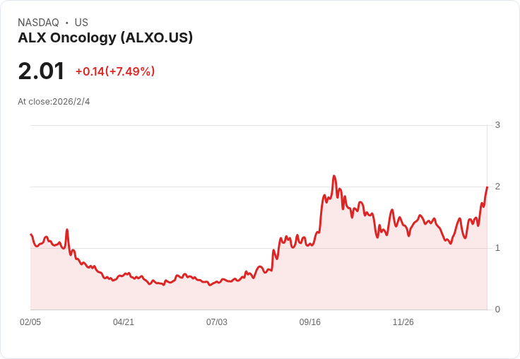 ALX生技股價飆漲10%,風險資本巨頭大手筆增持背後原因揭曉!