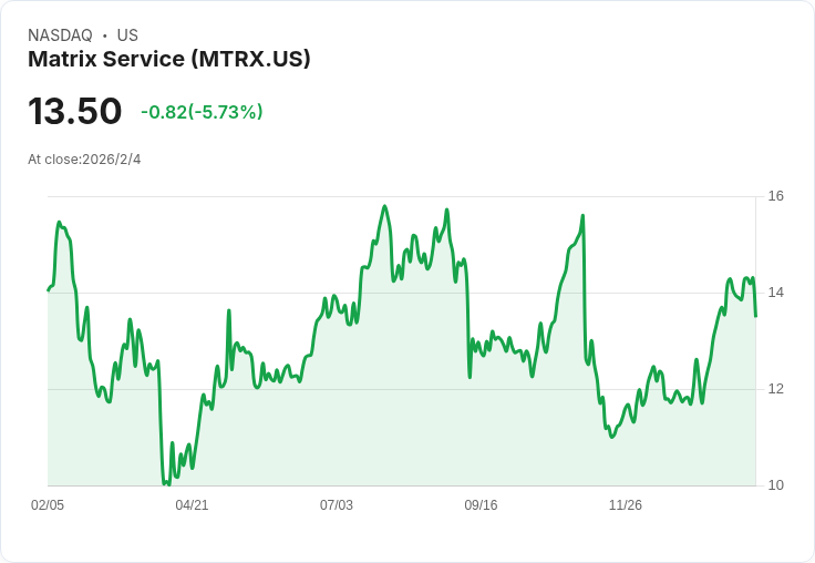 Matrix Service 重大人事變動！新任COO接任CEO，未來發展引關注