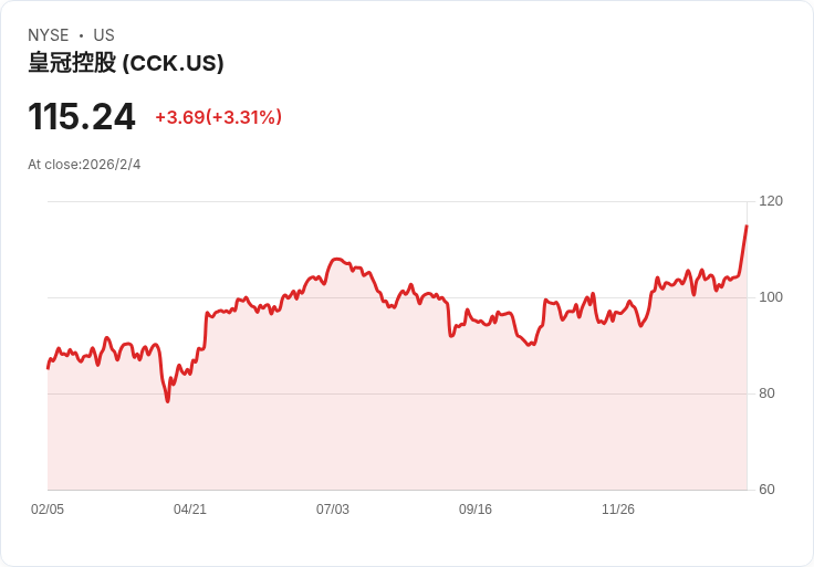冠狀控股(Crown Holdings) Q4 CY2025 營收大幅超越預期，市場反應卻冷淡！