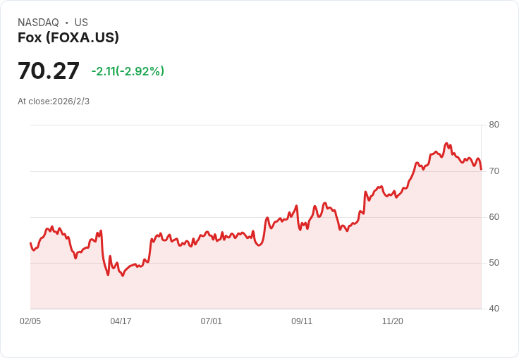 【財報電話會議】FOX Corporation 2026年Q2財報：廣告收入創新高，流媒體平臺FOX One表現超預期！