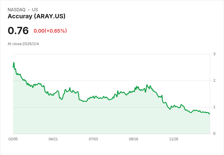 Accuray (ARAY) 第二季財報揭露挑戰與轉型計畫,展望未來成長潛力