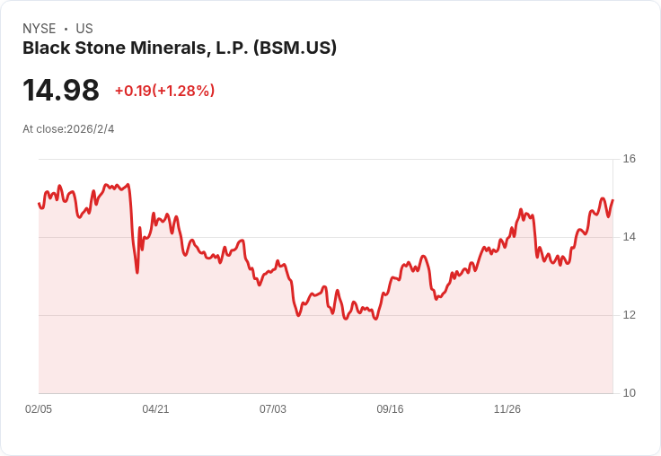 黑石礦業宣佈每股$0.30的季度股息，投資者期待穩定回報！