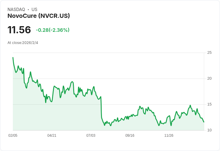 NovoCure 醫療技術遭 Medicare 撤銷帳單許可權,股價下跌2%