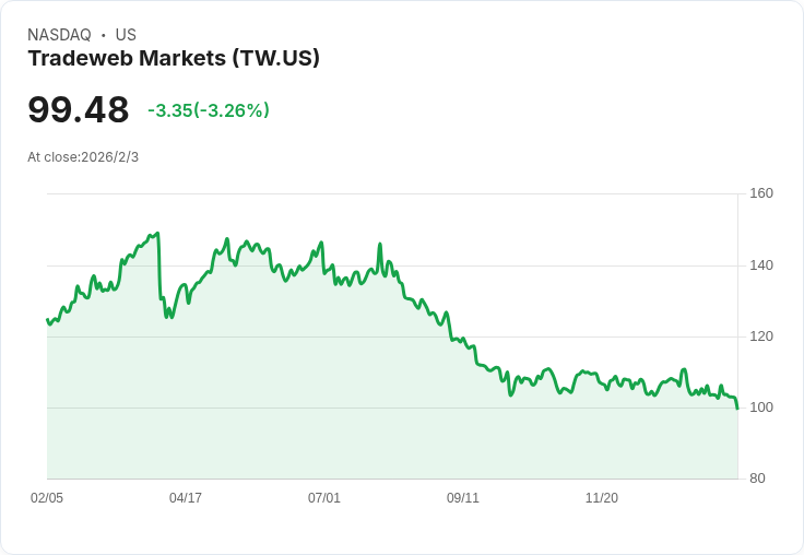 Tradeweb Markets Q4 2025 財報前瞻：預期收益與營收雙雙成長！