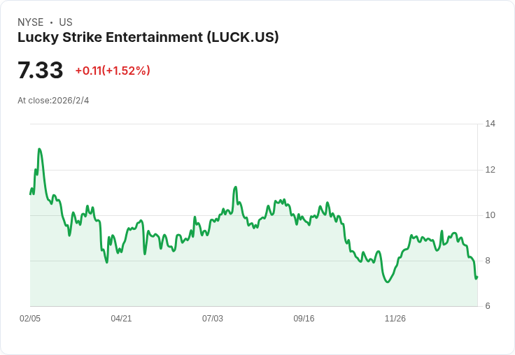 Lucky Strike娛樂公司計畫到2026年底開設200家分店，強調EBITDA增長與品牌整合