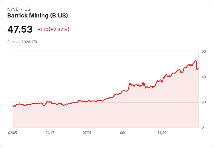 UBS 調升巴里克礦業 (B) 目標價至59美元，維持買進評級！